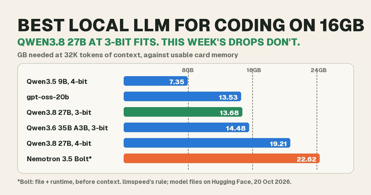 Type-only header: best local LLM for coding on 16GB. Bars show the memory each model needs at 32K tokens of context against 8, 16 and 24GB cards.