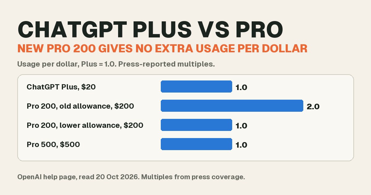 Bar chart of usage per dollar, Plus equals 1.0: ChatGPT Plus 1.0, Pro 200 on its old allowance 2.0, Pro 200 on the lower allowance 1.0, Pro 500 1.0.