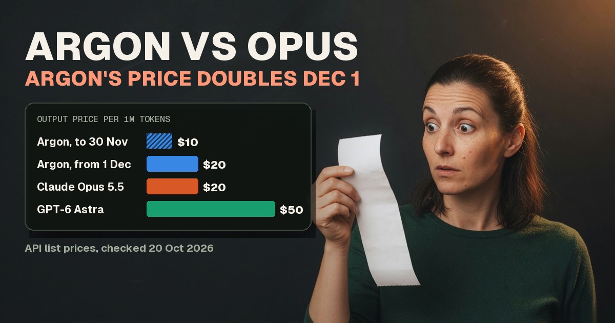 AI-generated image of a surprised woman reading a receipt, beside a chart of output price per million tokens: Argon $10 until 30 November, then $20 from 1 December, the same as Claude Opus 5.5 at $20. GPT-6 Astra costs $50.