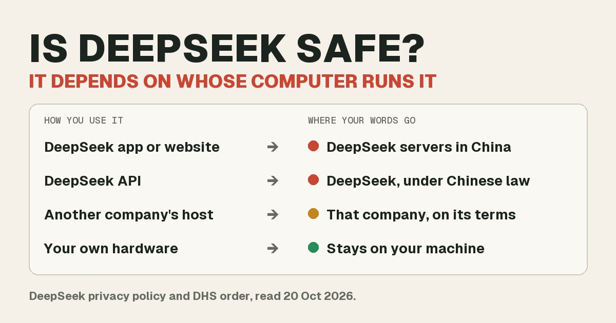 Type-only header: Is DeepSeek safe? It depends on whose computer runs it. A card lists the app, the API, another company's host and your own computer, with where your words go for each.